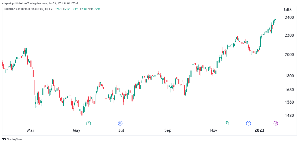 Burberry share price chart