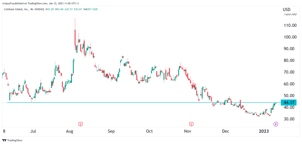 Coinbase share price