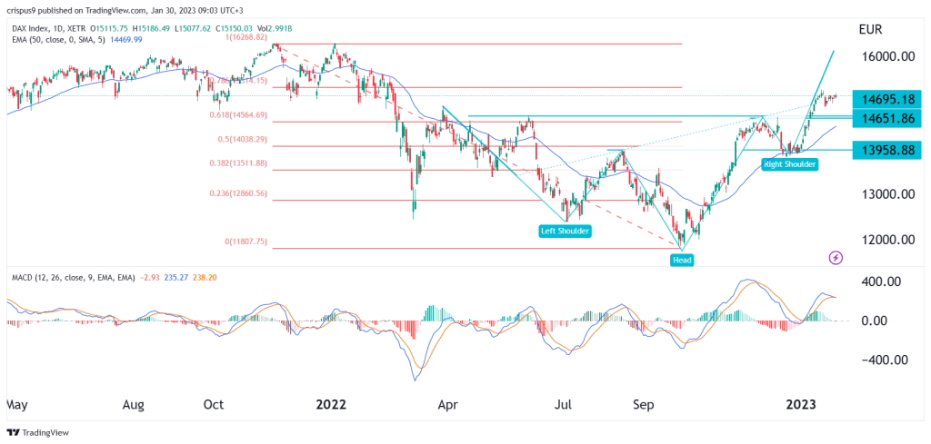 DAX Index