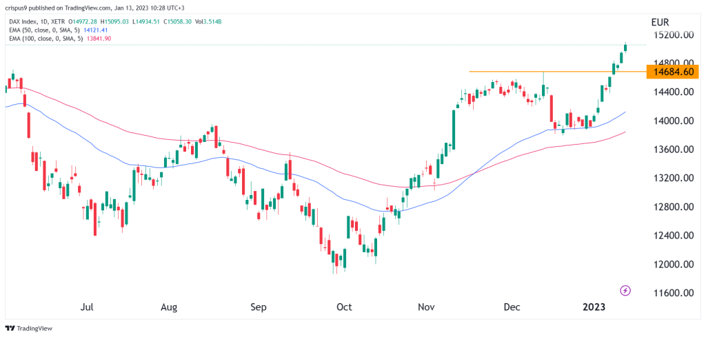 dax index