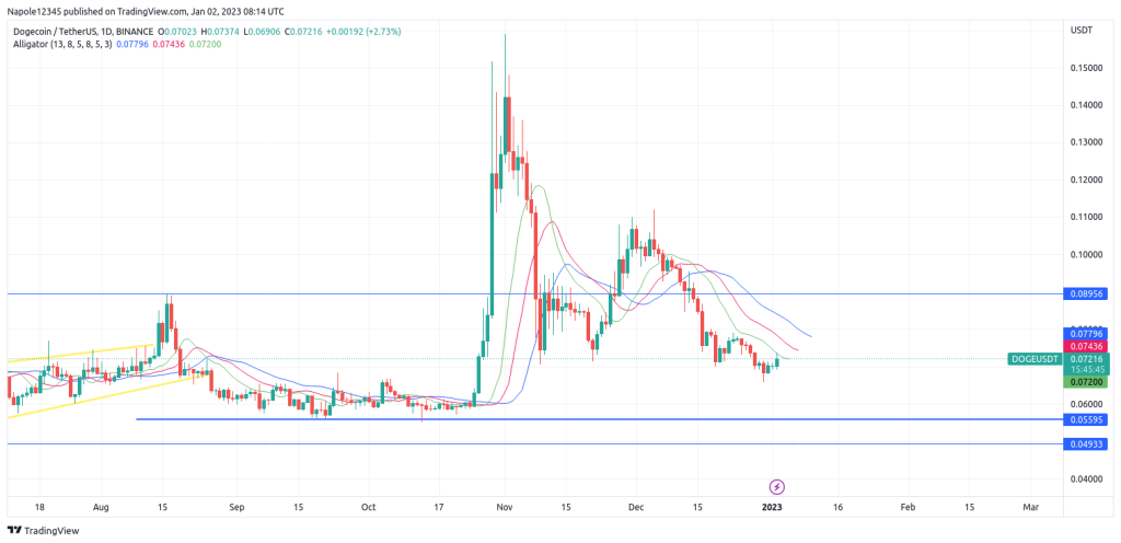 Dogecoin price Forecast