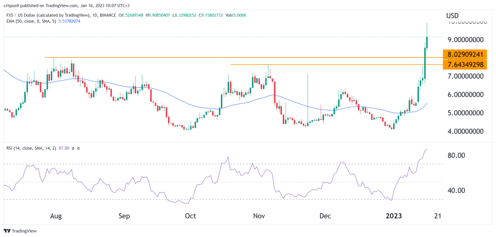 Harga kripto FXS