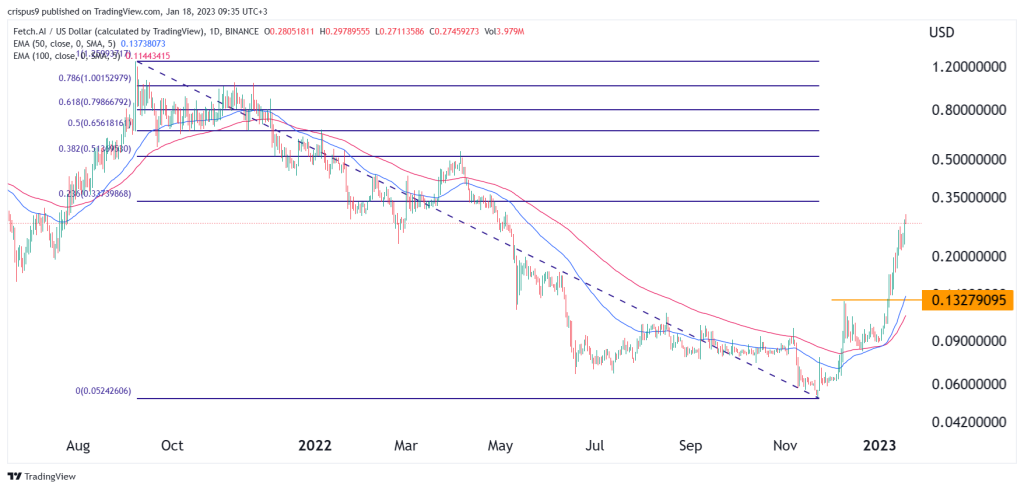 Fetch.ai crypto price