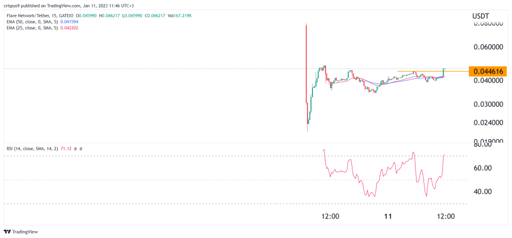 Flare Token Price is Crawling Back: Is FLR a Good P2E Coin?