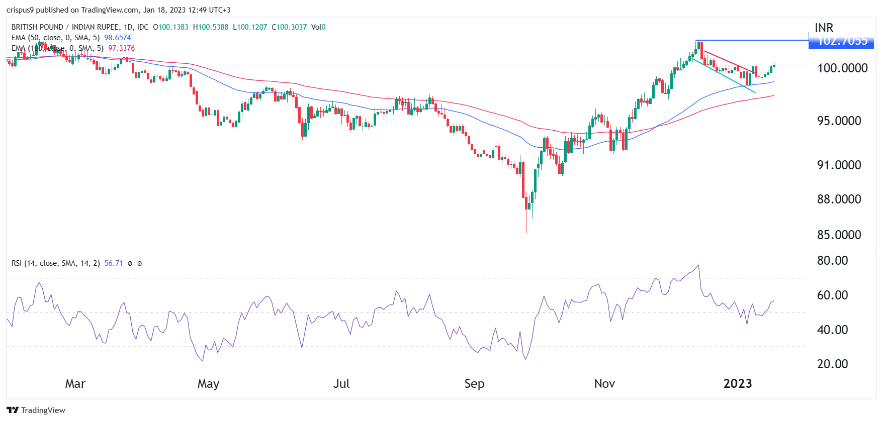 GBP to INR What to Expect from the Pound to Rupee Rate