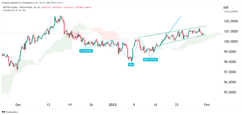 GBP/INR chart