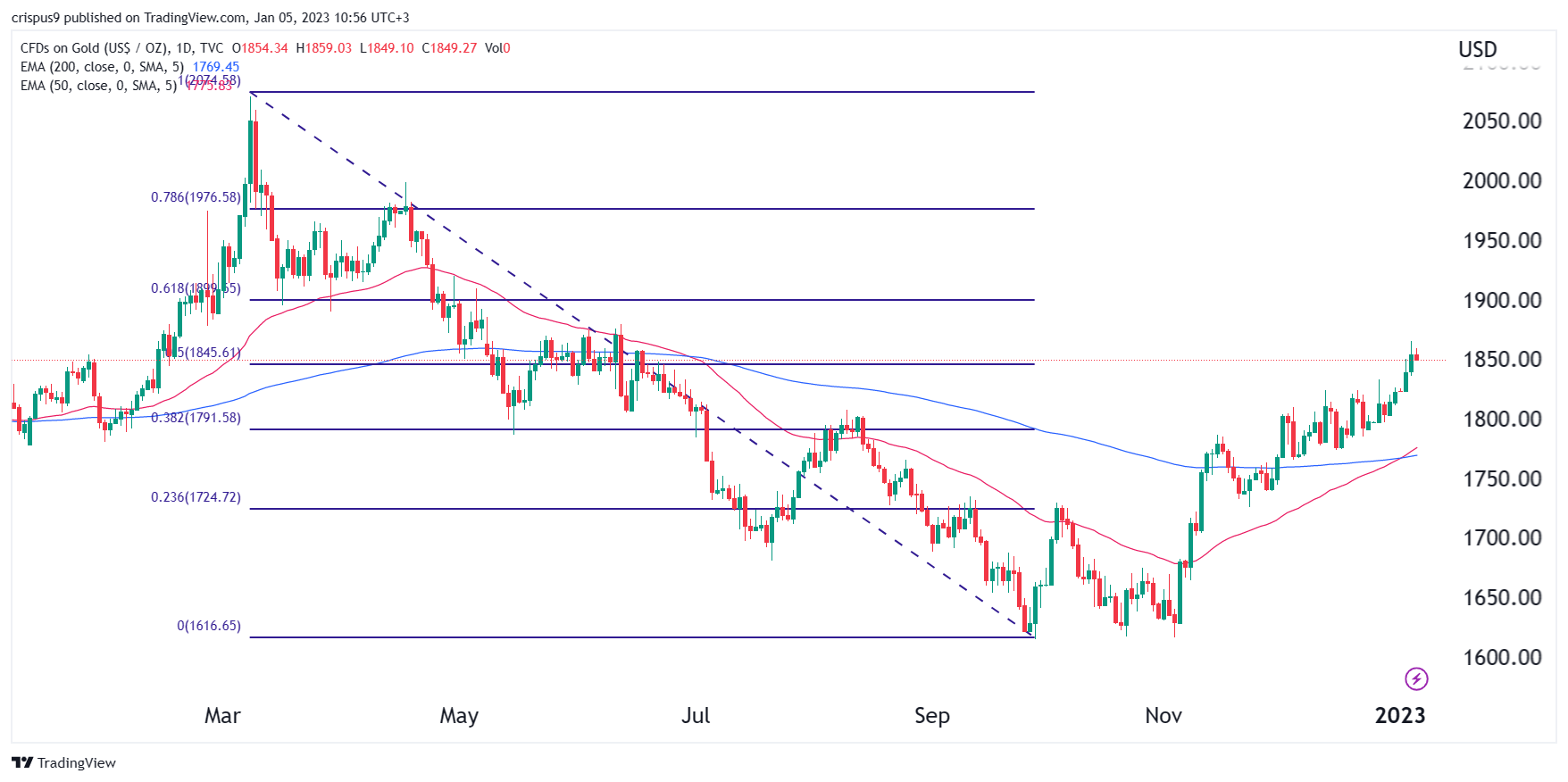 Gold Price Forecast for 2023, 2025, 2030 and Beyond