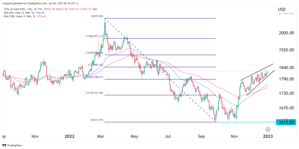 Gold price