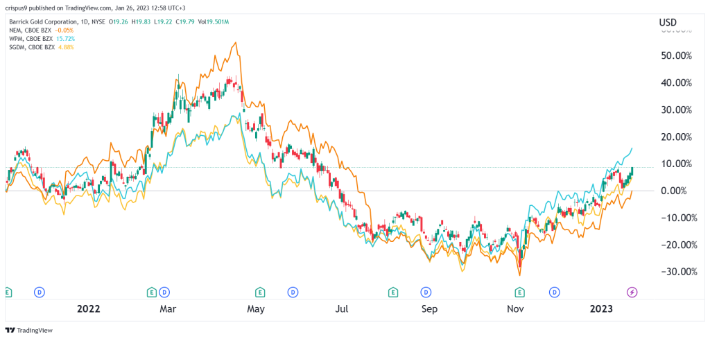 Gold stocks chart