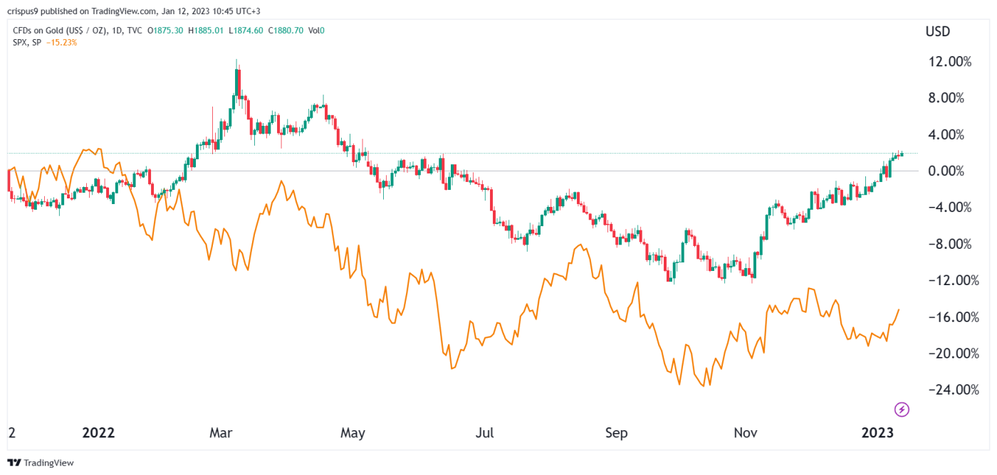 Gold Price Forecast for 2023, 2025, 2030 and Beyond
