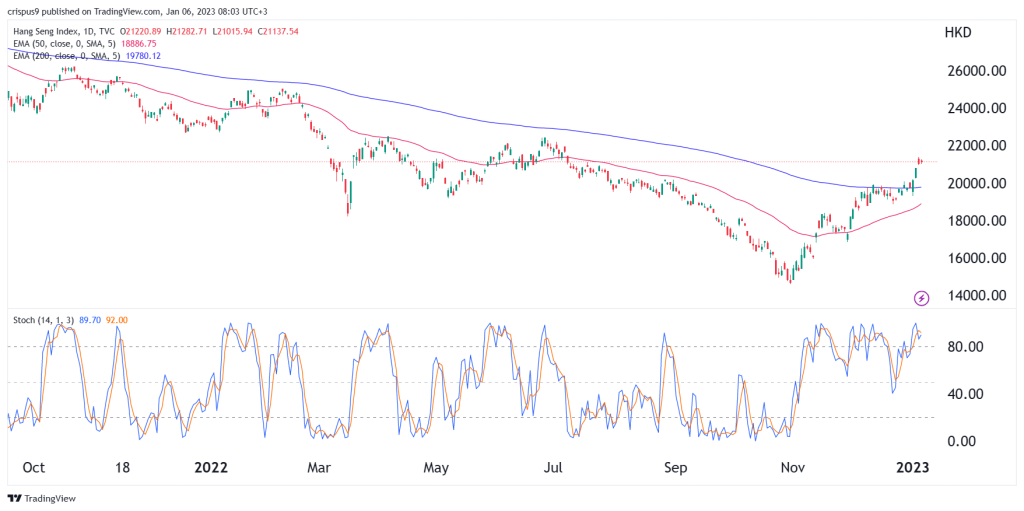 Hang Seng Index is Still a Bargain Despite the Recent Surge