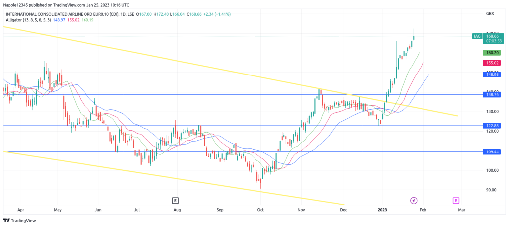 IAG share price Forecast