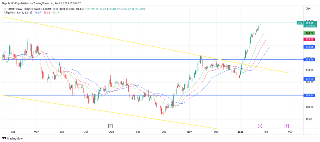 IAG Share Price Forecast Is The Current Bullish Trend Long Term 