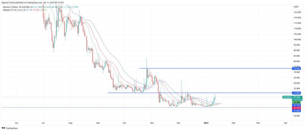 Illuvium price forecast