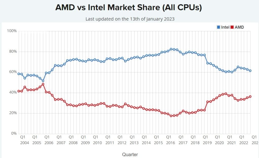 Intel vs AMD