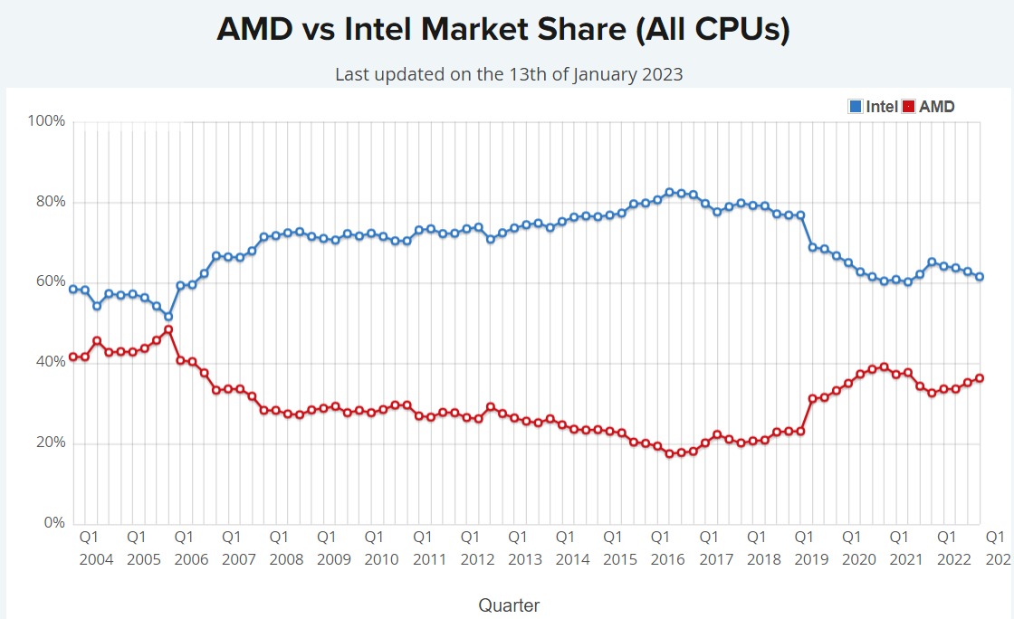 Intel Stock Price Forecast 2023, 2025, 2030 Buy, Sell, Hold?