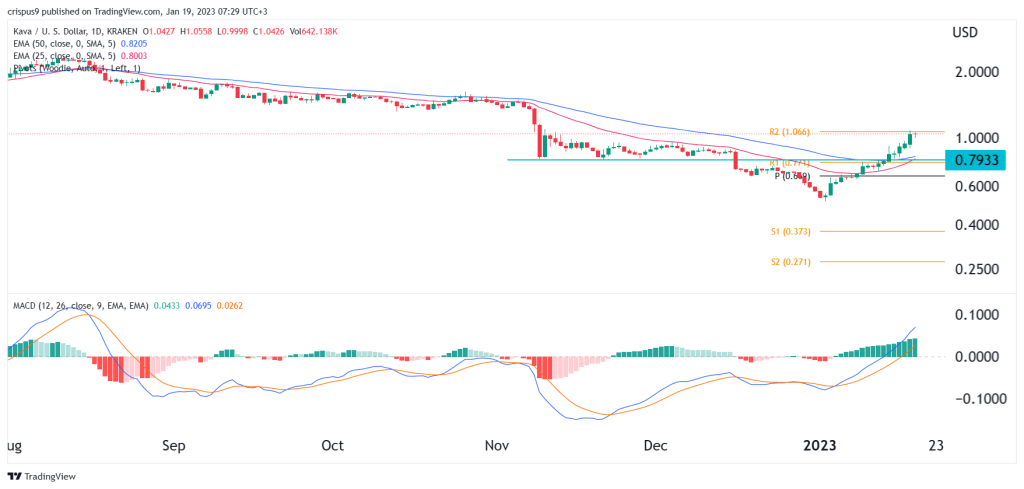 Harga kripto Kava