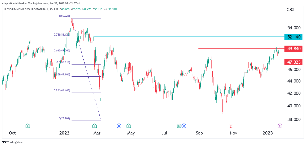 Lloyds share price