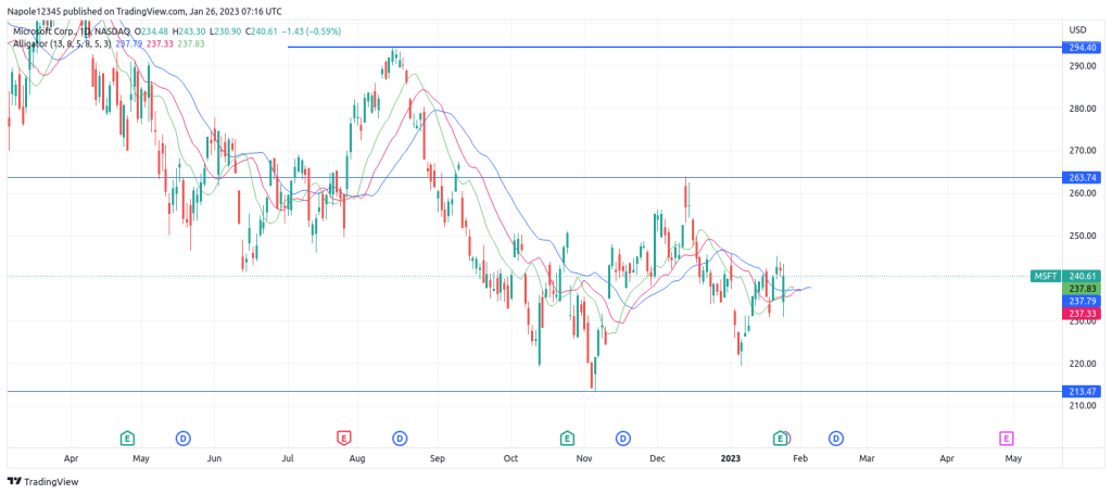 Microsoft stock price forecast