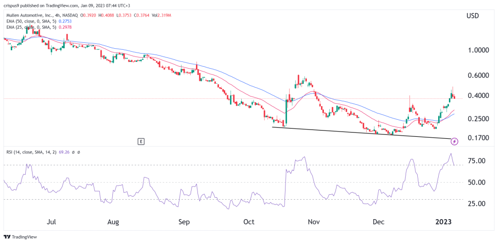 saham MULN