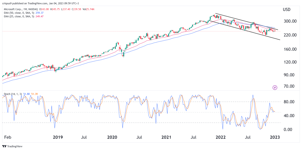 Microsoft Stock Price Forecast 2023: Year of The Great Reset