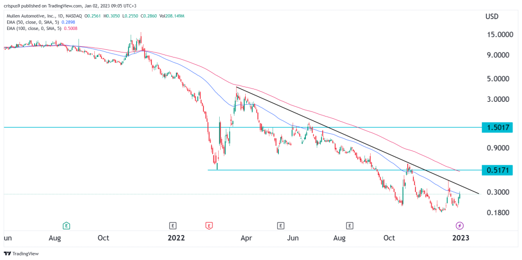 Mullen Automotive stock