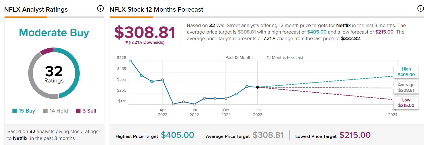 Netflix Stock Price Forecast 2023, 2025, 2030 Will NFLX Recover?