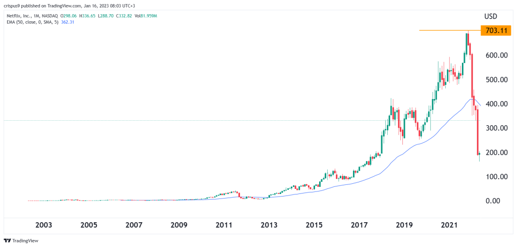Netflix stock price history