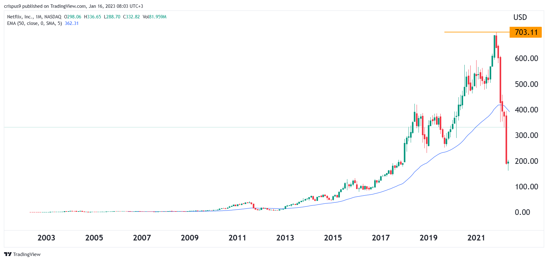 Netflix Stock Predictions 2025 Uk Bride Regine
