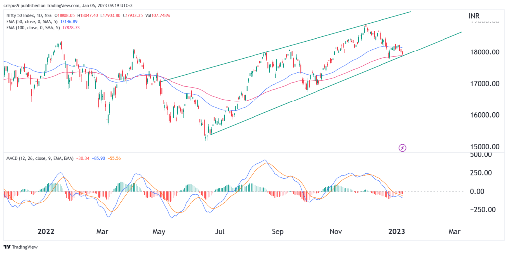 Nifty 50 Index Rising Wedge Pattern Points to a Dive in 2023