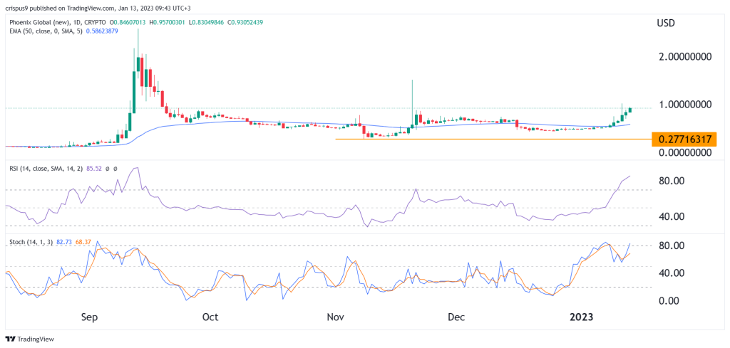Harga crypto PHB