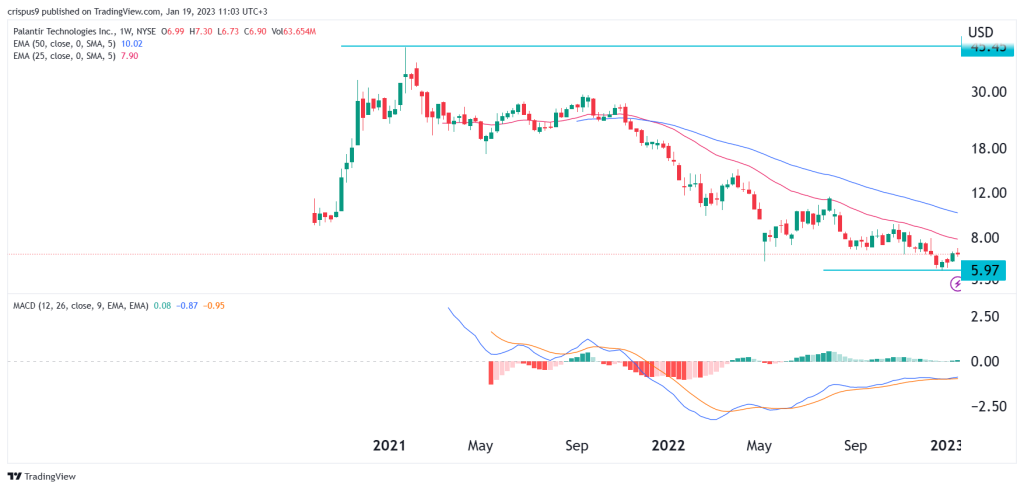 Palantir stock history