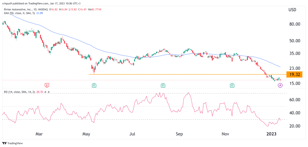 Rivian stock price