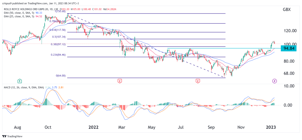 Rolls-Royce share price