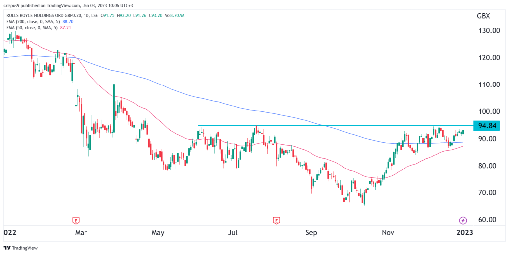 Rolls-Royce share price