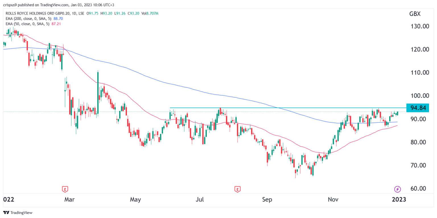 RollsRoyce Share Price The Bullish Case for RR Stock in 2023
