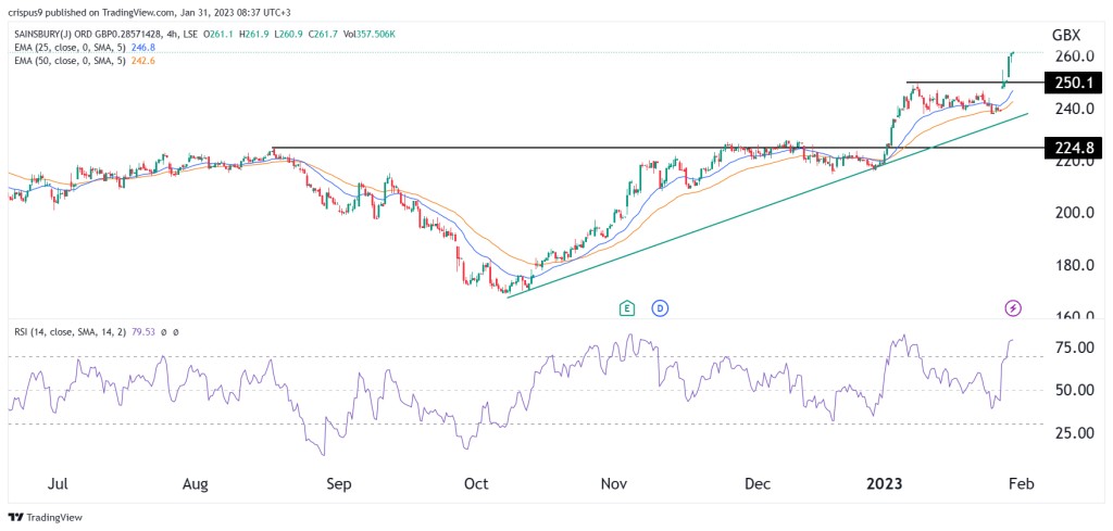 Sainsbury's share price