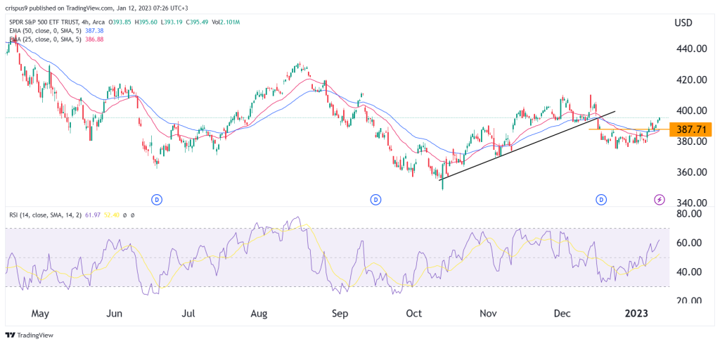 SPDR S&P 500