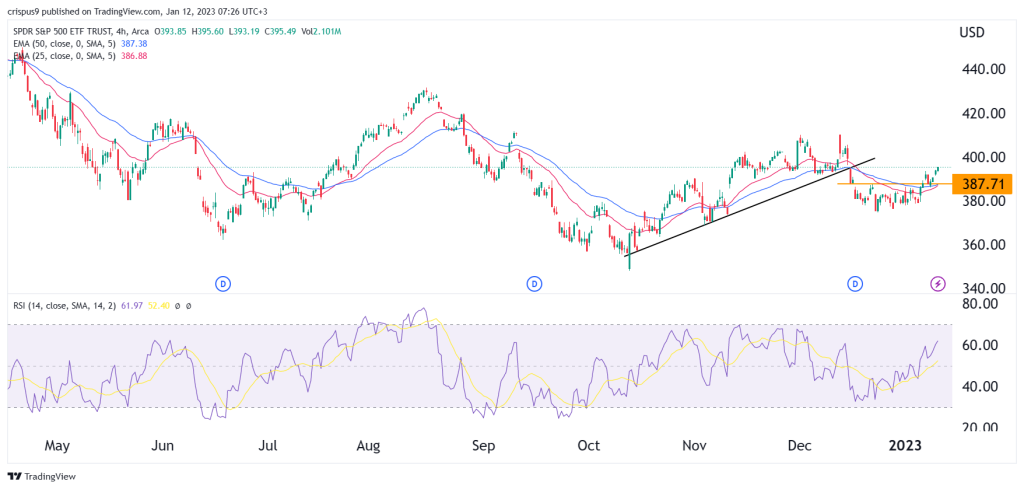 SPDR S&P 500 ETF Analysis Before CPI, Bank Earnings Season