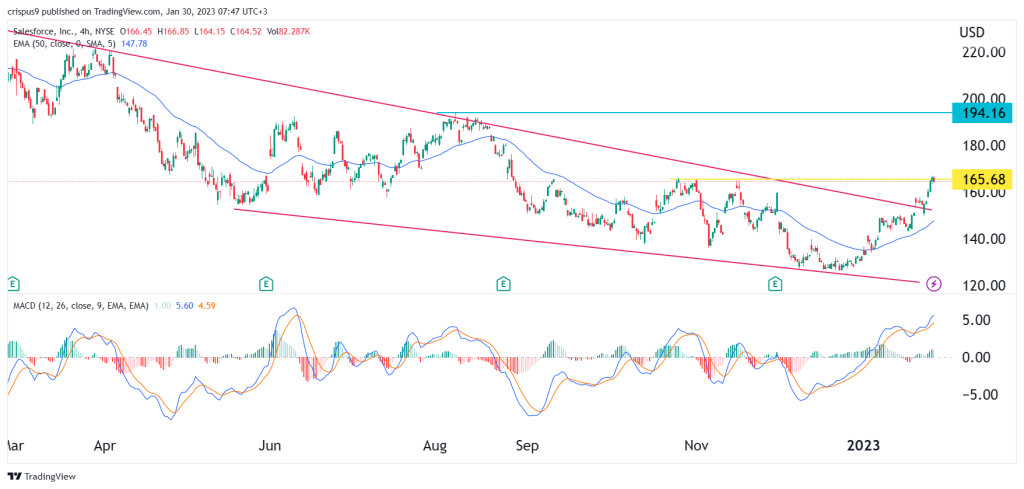 Salesforce Stock Price: Is CRM a Good Turnaround Investment?