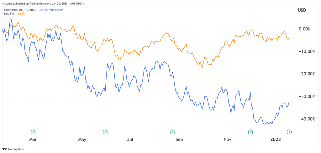 Salesforce stock vs Dow Jones