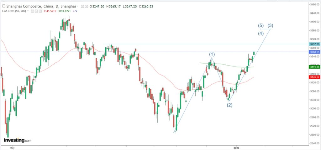 Shanghai index