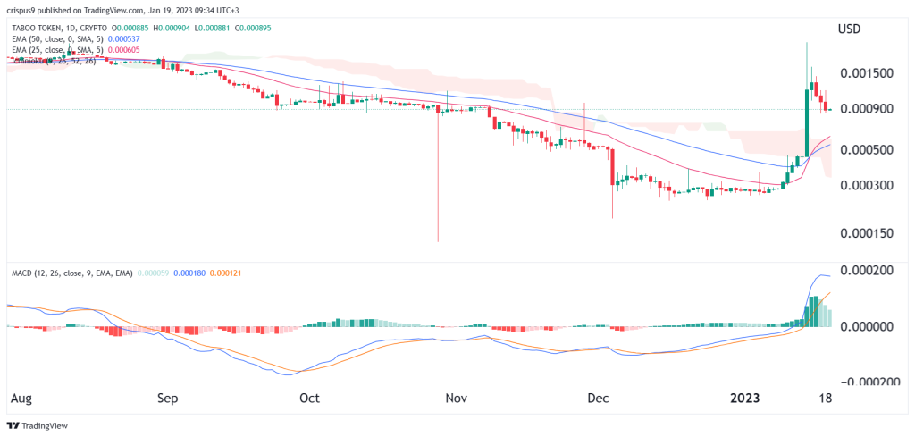 Taboo Token Price