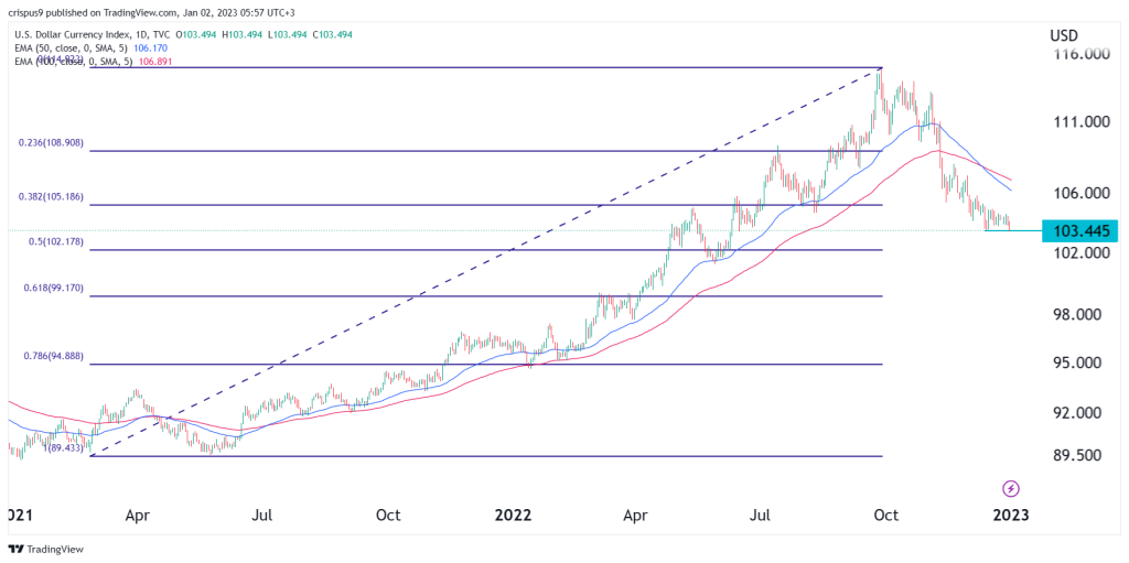 US dollar index