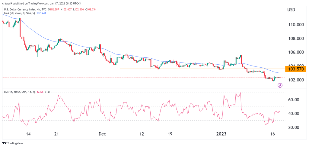 US dollar index