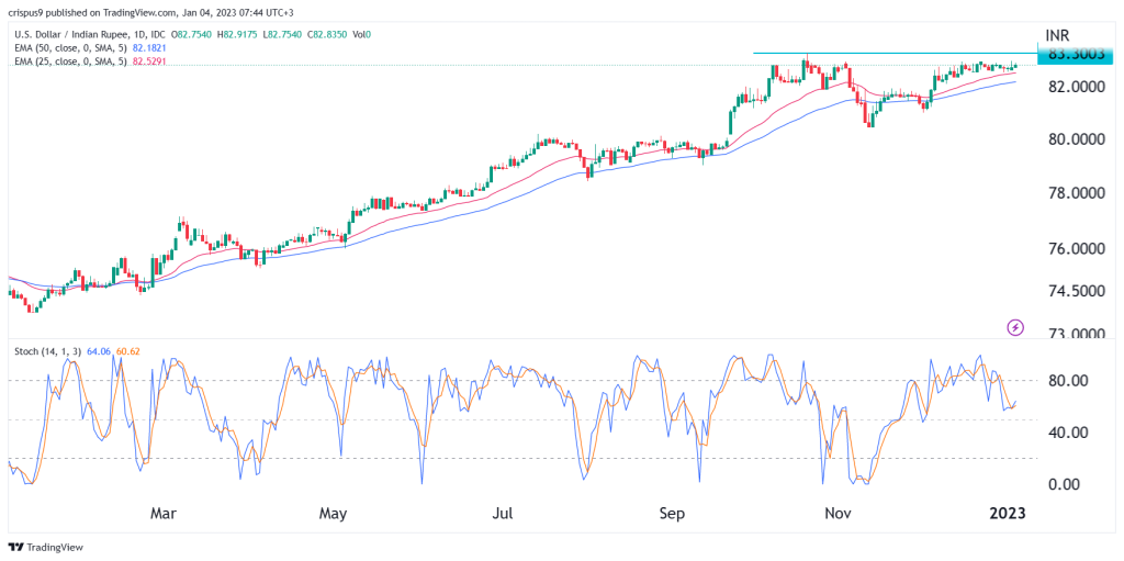 USD/INR