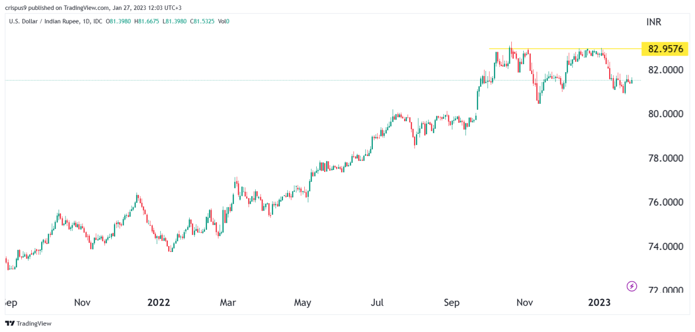 USD to INR Forecast for 2023, 2025, and 2030