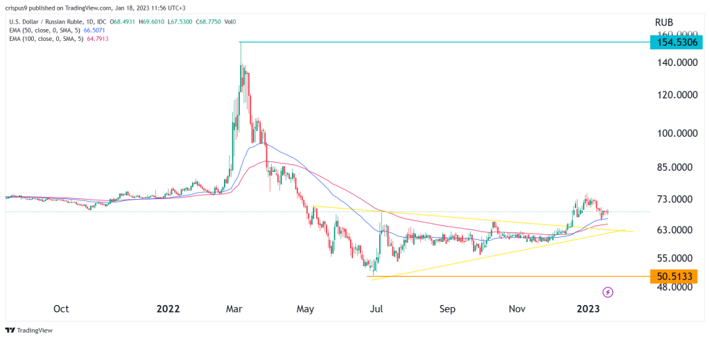 usd/rub