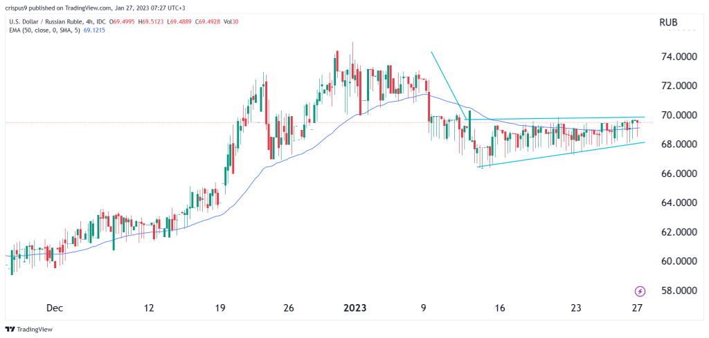 usd/rub 