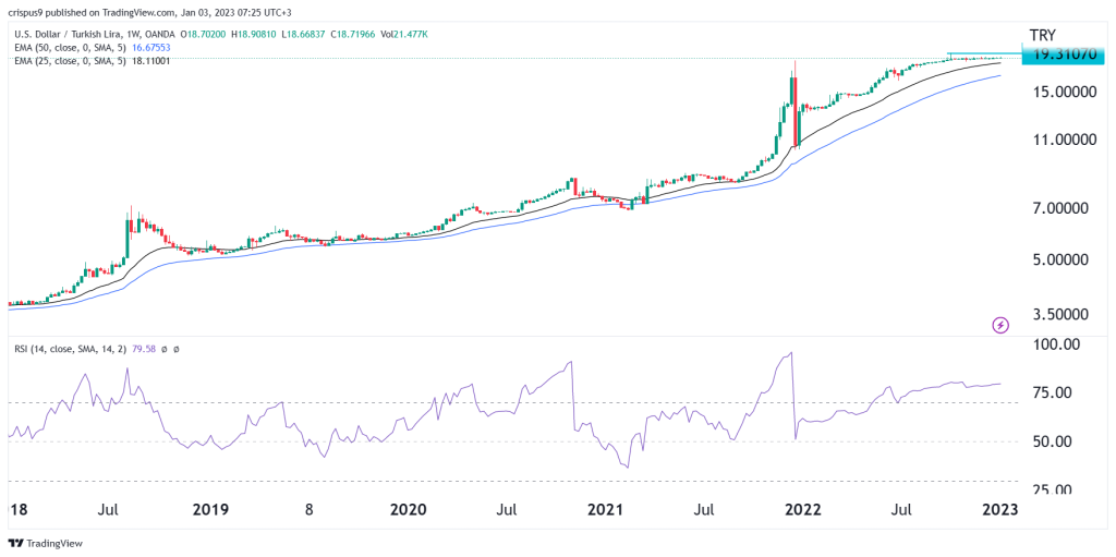 USD/TRY